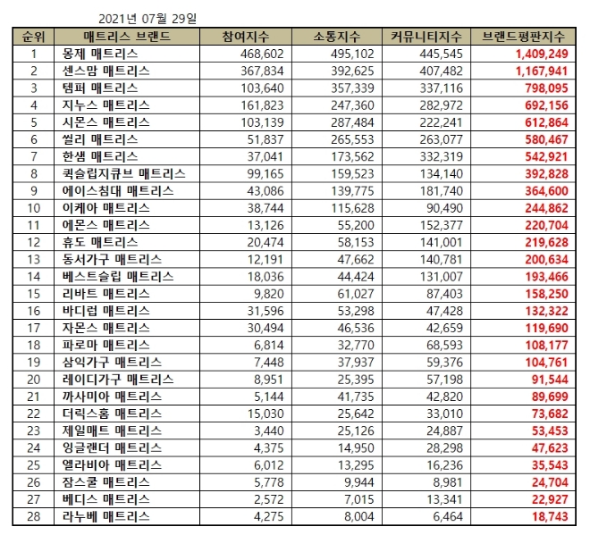 매트리스 브랜드평판 7월 빅데이터 분석 1위는 몽제 매트리스