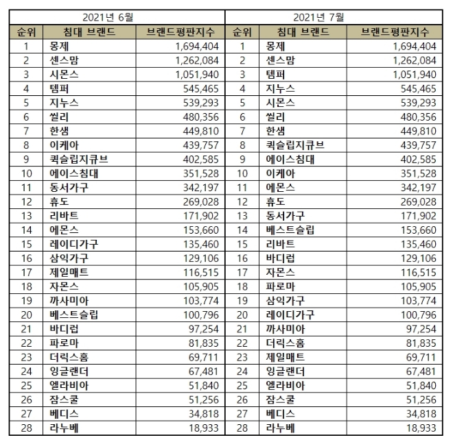 매트리스 브랜드평판 7월 빅데이터 분석 1위는 몽제 매트리스
