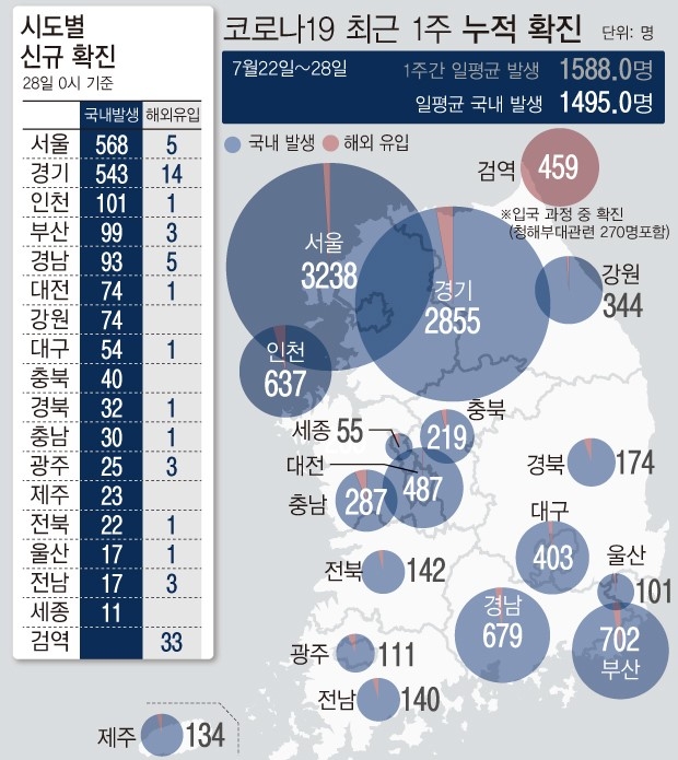 28일 0시 기준 코로나19 신규 확진자 수가 1896명으로 6일 만에 다시 역대 최다 규모로 발생했다. 거리 두기 4단계를 적용하고 보름이 지난 수도권에서 역대 최다인 1212명이 지역사회 감염이 발생했고 비수도권도 4차 유행 들어 처음으로 600명을 넘었다. (자료=질병관리청)