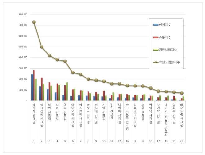 선크림 브랜드평판 7월 빅데이터 분석 1위는 닥터지 선크림