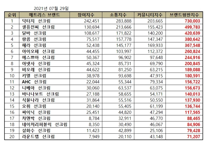 선크림 브랜드평판 7월 빅데이터 분석 1위는 닥터지 선크림