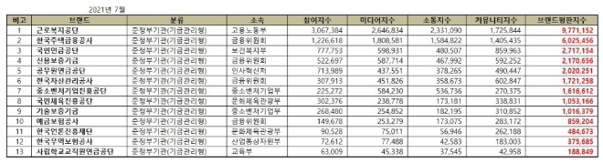 기금관리형 준정부기관 브랜드평판 7월 빅데이터 분석 1위는 근로복지공단...한국주택금융공사·국민연금공단 順