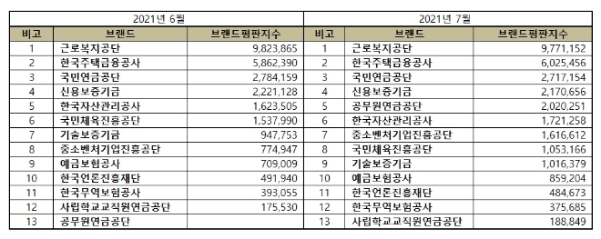 기금관리형 준정부기관 브랜드평판 7월 빅데이터 분석 1위는 근로복지공단...한국주택금융공사·국민연금공단 順
