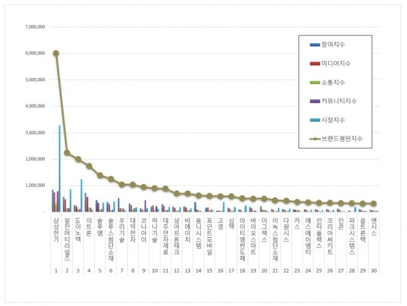 삼성전기, 전자장비 상장기업 브랜드평판 7월...1위