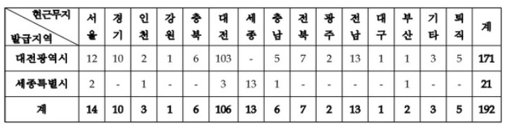 한국전력 직원의 특공 확인서 발급 당시 근무지역과 현재 근무지역. (표=권영세 국민의힘 의원실 제공)
