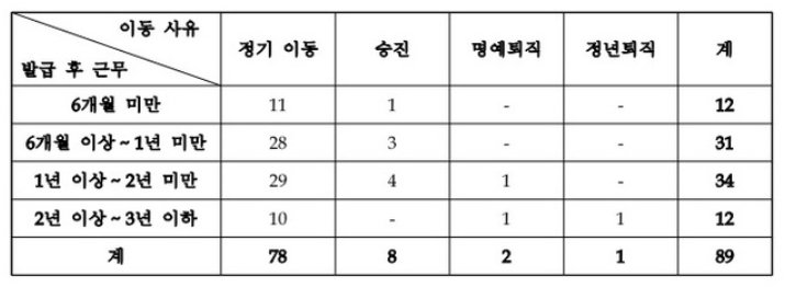 특공확인서 발급 후 3년 이내 이동한 인원 및 사유. (표=권영세 국민의힘 의원실 제공)