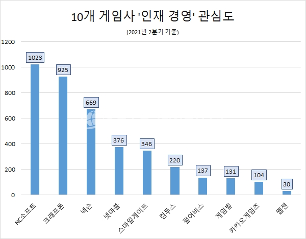 NC소프트, 10개 게임사 중 '인재 경영' 정보량…1위