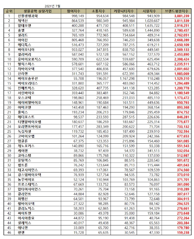 생물공학 상장기업 브랜드평판 7월 빅데이터 분석 1위는 진원생명과학