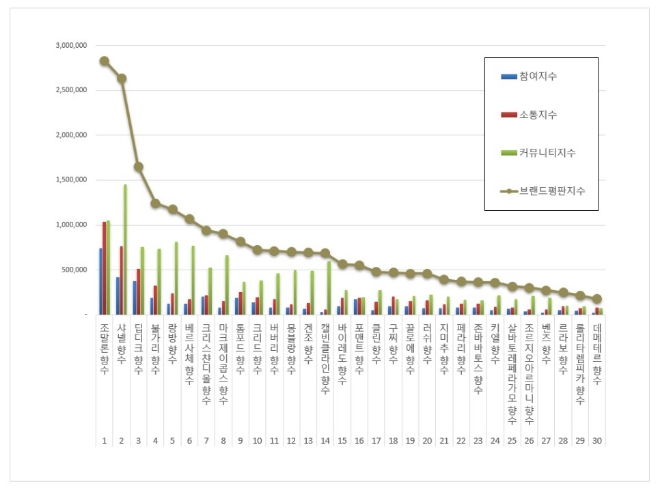 향수 브랜드평판 7월 빅데이터 분석 1위는 조말론 향수.... 2위 샤넬 향수, 3위 딥디크 향수 順