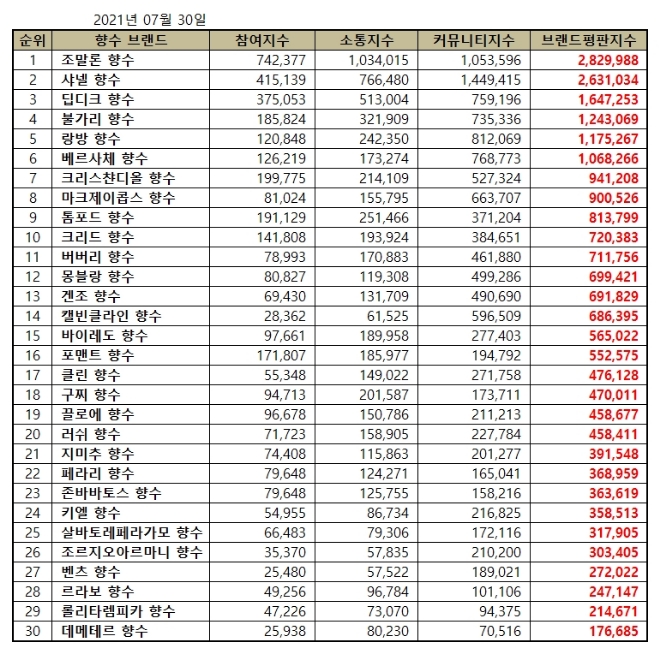 향수 브랜드평판 7월 빅데이터 분석 1위는 조말론 향수.... 2위 샤넬 향수, 3위 딥디크 향수 順
