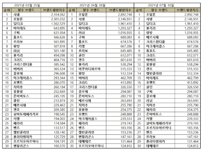 향수 브랜드평판 7월 빅데이터 분석 1위는 조말론 향수.... 2위 샤넬 향수, 3위 딥디크 향수 順