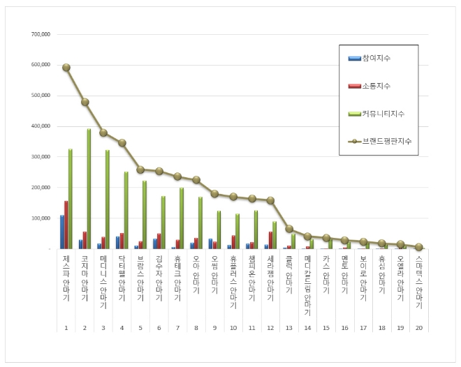 안마기 브랜드평판 7월 빅데이터 분석 1위는 제스파 안마기... 2위 코지마 안마기, 3위 메디니스 안마기 順