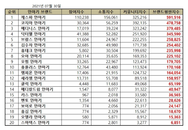 안마기 브랜드평판 7월 빅데이터 분석 1위는 제스파 안마기... 2위 코지마 안마기, 3위 메디니스 안마기 順