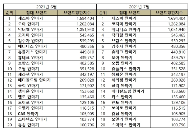 안마기 브랜드평판 7월 빅데이터 분석 1위는 제스파 안마기... 2위 코지마 안마기, 3위 메디니스 안마기 順
