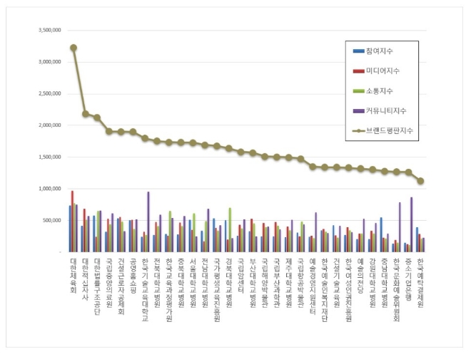 기타 공공기관 브랜드평판 7월 빅데이터 분석 1위는 대한체육회... 2위 대한적십자사,  3위 대한법률구조공단 順