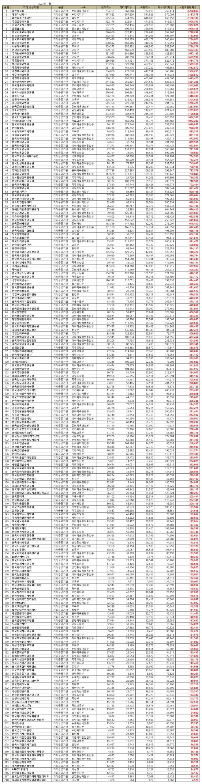 기타 공공기관 브랜드평판 7월 빅데이터 분석 1위는 대한체육회... 2위 대한적십자사, 3위 대한법률구조공단 順