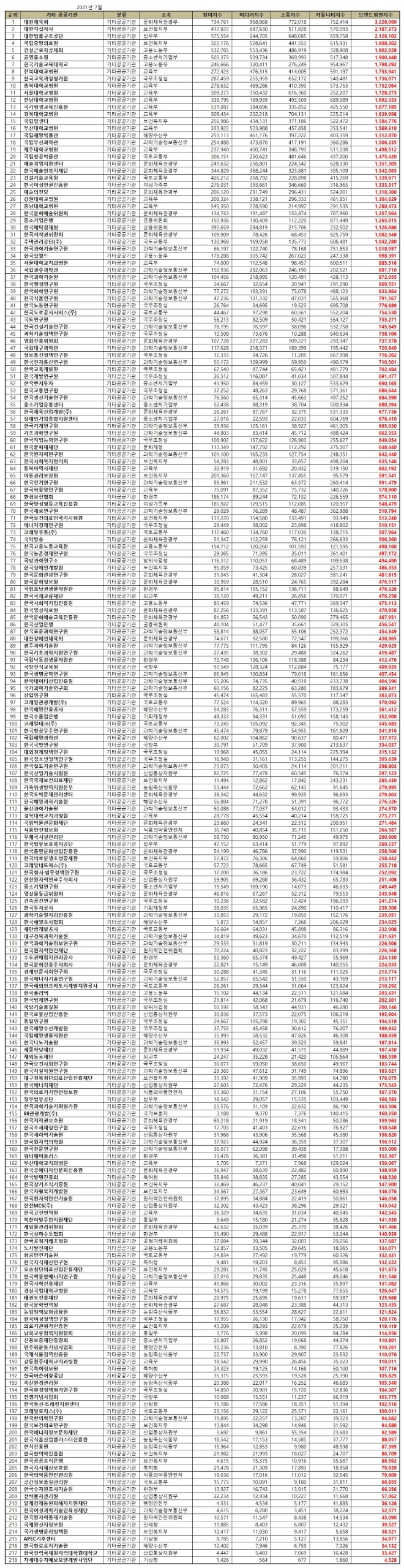 기타 공공기관 브랜드평판 7월 빅데이터 분석 1위는 대한체육회... 2위 대한적십자사,  3위 대한법률구조공단 順