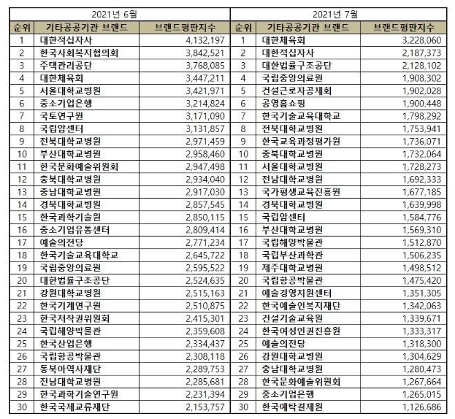 기타 공공기관 브랜드평판 7월 빅데이터 분석 1위는 대한체육회... 2위 대한적십자사, 3위 대한법률구조공단 順