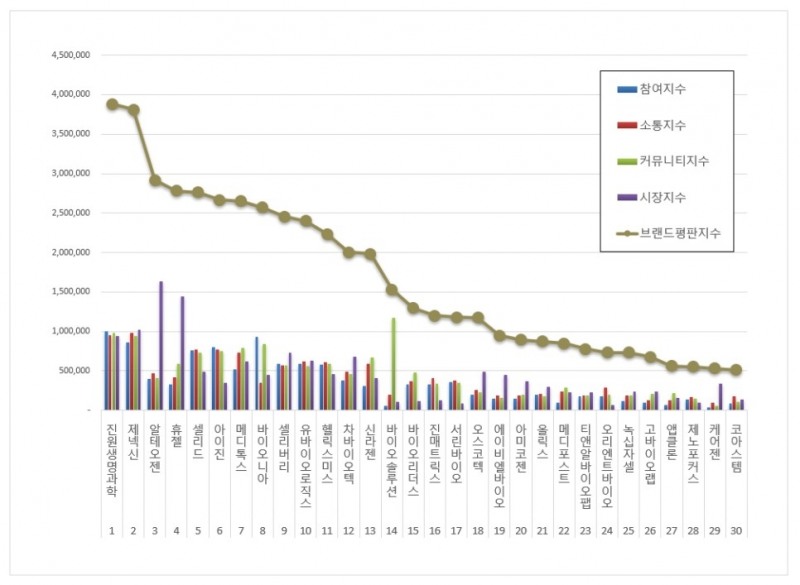 진원생명과학, 생물공학 상장기업 브랜드평판 7월...1위