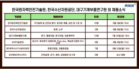 커리어넷, 한국원자력안전기술원·한국수산자원공단 등 채용 소식 발표