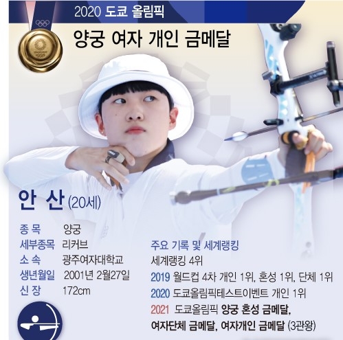 30일 안산(20)이 2020 도쿄올림픽 양궁 여자 개인전 결승전에서 금메달을 획득했다. 한국의 하계올림픽 최초 단일대회 3관왕이다. 올림픽 양궁에서도 첫 3관왕을 남겼다. (자료=대한체육회)