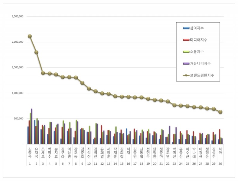 김종국, 예능방송인 브랜드평판 2021년 8월...1위