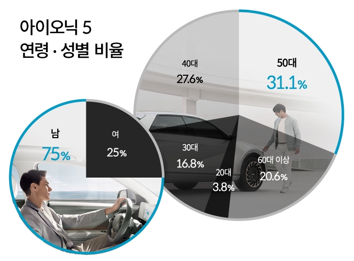현대차 "전기차 '아이오닉5' 수도권 50대와 40대 남성 가장 많이 구매"