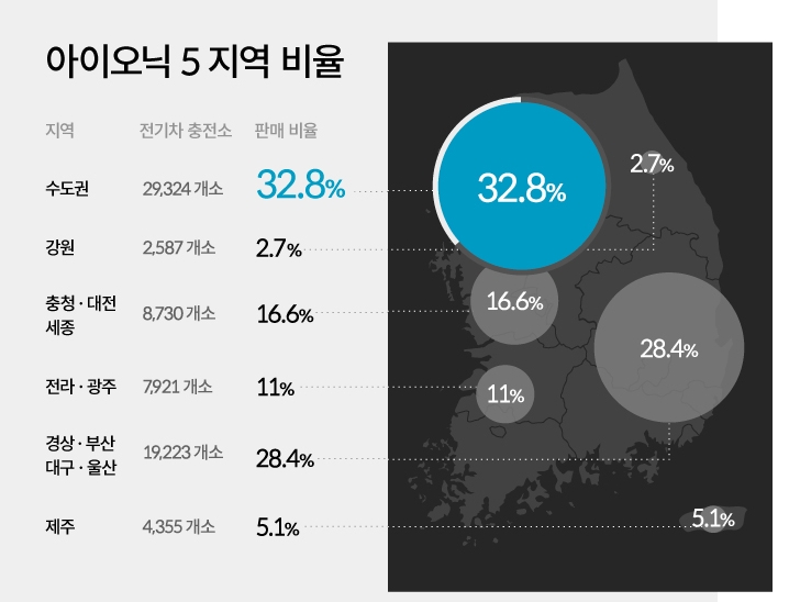 현대차 "전기차 '아이오닉5' 수도권 50대와 40대 남성 가장 많이 구매"