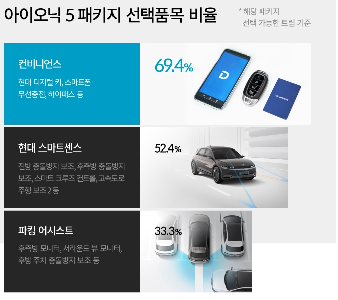 현대차 "전기차 '아이오닉5' 수도권 50대와 40대 남성 가장 많이 구매"