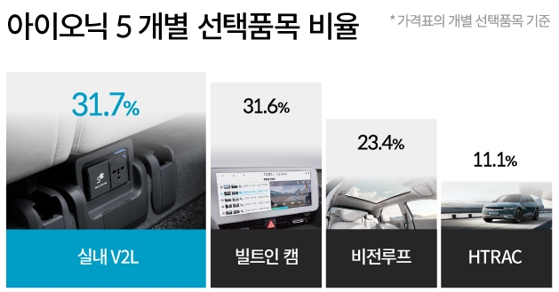 현대차 "전기차 '아이오닉5' 수도권 50대와 40대 남성 가장 많이 구매"