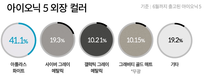 현대차 "전기차 '아이오닉5' 수도권 50대와 40대 남성 가장 많이 구매"