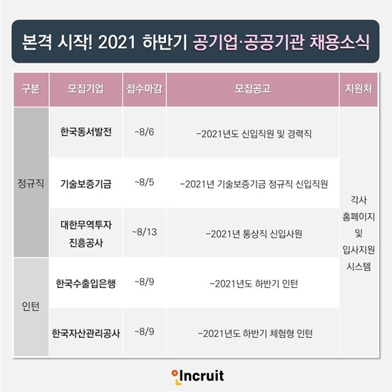 2021년 하반기 공기업, 공공기관 채용공고, 제공:인크루트