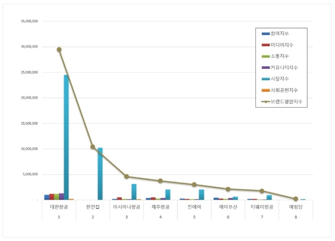 항공사 상장기업 브랜드평판 8월 빅데이터 분석 1위는 대한항공... 2위 한진칼 3위 아시아나항공 順