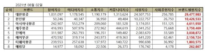 항공사 상장기업 브랜드평판 8월 빅데이터 분석 1위는 대한항공... 2위 한진칼 3위 아시아나항공 順
