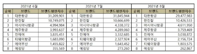 항공사 상장기업 브랜드평판 8월 빅데이터 분석 1위는 대한항공... 2위 한진칼 3위 아시아나항공 順