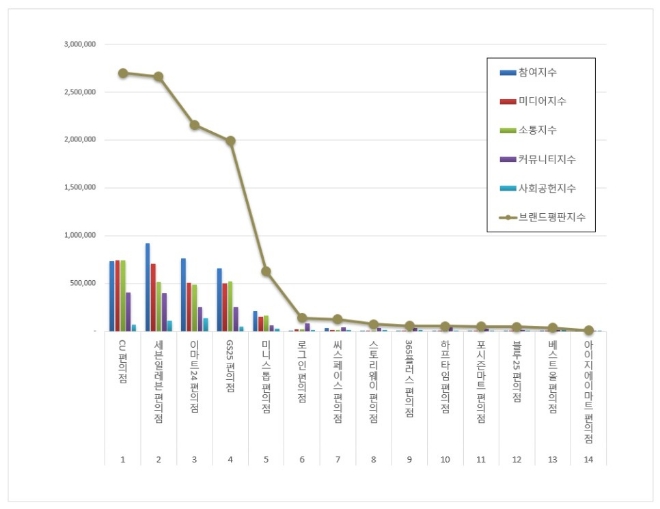 편의점 브랜드평판 8월 빅데이터 분석 1위는 CU편의점…2위 세븐일레븐, 3위 이마트24 順