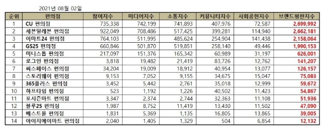 편의점 브랜드평판 8월 빅데이터 분석 1위는 CU편의점…2위 세븐일레븐, 3위 이마트24 順