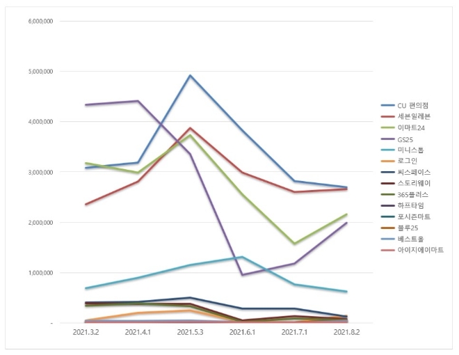 편의점 브랜드평판 8월 빅데이터 분석 1위는 CU편의점…2위 세븐일레븐, 3위 이마트24 順