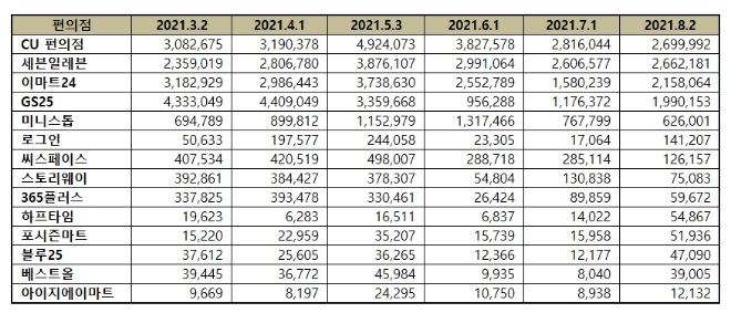 편의점 브랜드평판 8월 빅데이터 분석 1위는 CU편의점…2위 세븐일레븐, 3위 이마트24 順