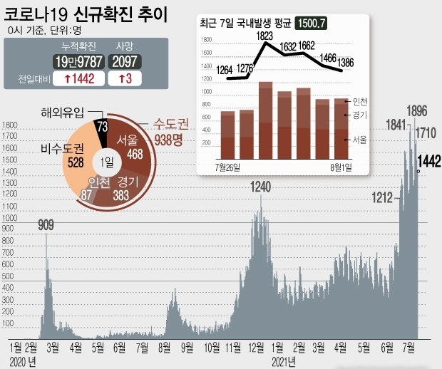 1일 0시 기준 국내 누적 코로나19 확진자는 1442명 증가한 19만9787명이다. 4차 유행은 26일째 하루 1000명대 발생이 이어지고 있다. (자료=직병관리청)