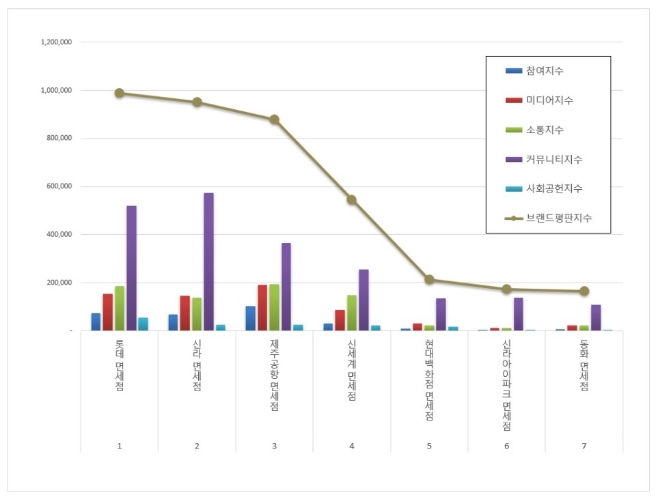 면세점 브랜드평판 8월 빅데이터 분석 1위는 롯데면세점... 2위 신라면세점, 3위 제주공항면세점 順
