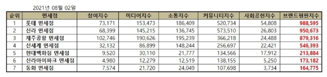 면세점 브랜드평판 8월 빅데이터 분석 1위는 롯데면세점... 2위 신라면세점, 3위 제주공항면세점 順