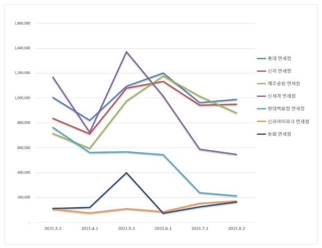 면세점 브랜드평판 8월 빅데이터 분석 1위는 롯데면세점... 2위 신라면세점, 3위 제주공항면세점 順