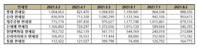 면세점 브랜드평판 8월 빅데이터 분석 1위는 롯데면세점... 2위 신라면세점, 3위 제주공항면세점 順