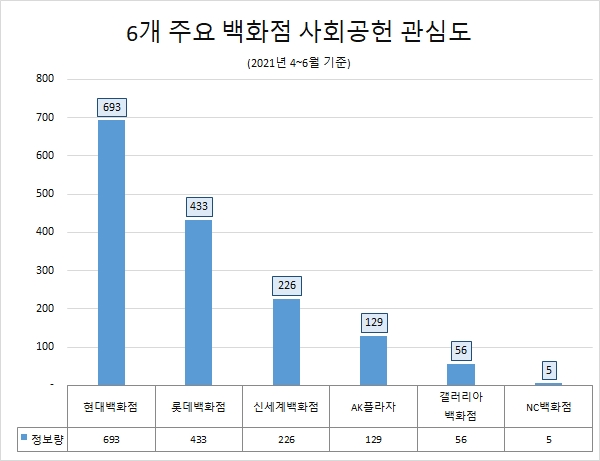 현대백화점, 백화점업계 '사회공헌' 정보량…톱