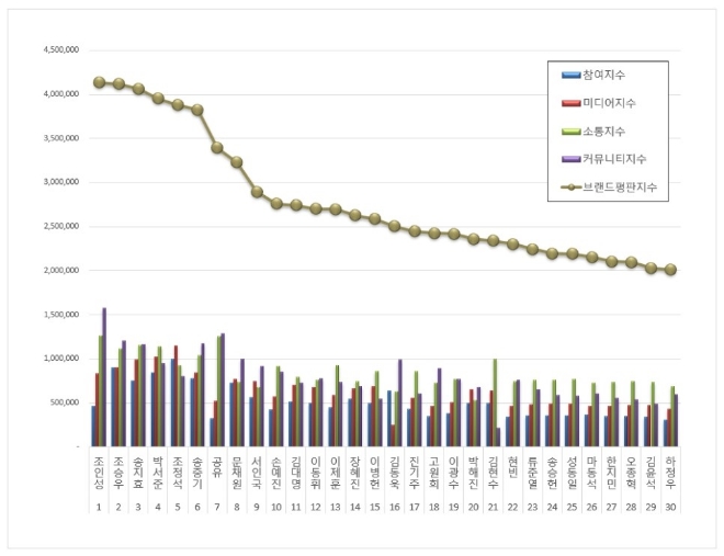 영화배우 브랜드평판 7월 빅데이터 분석 1위는 조인성... 2위 조승우, 3위 송지효 順