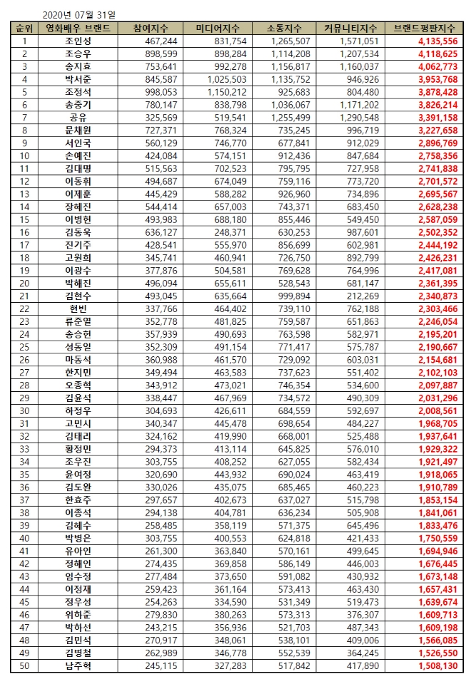 영화배우 브랜드평판 7월 빅데이터 분석 1위는 조인성... 2위 조승우, 3위 송지효 順