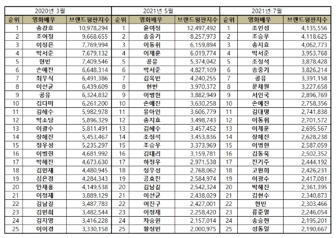 영화배우 브랜드평판 7월 빅데이터 분석 1위는 조인성... 2위 조승우, 3위 송지효 順