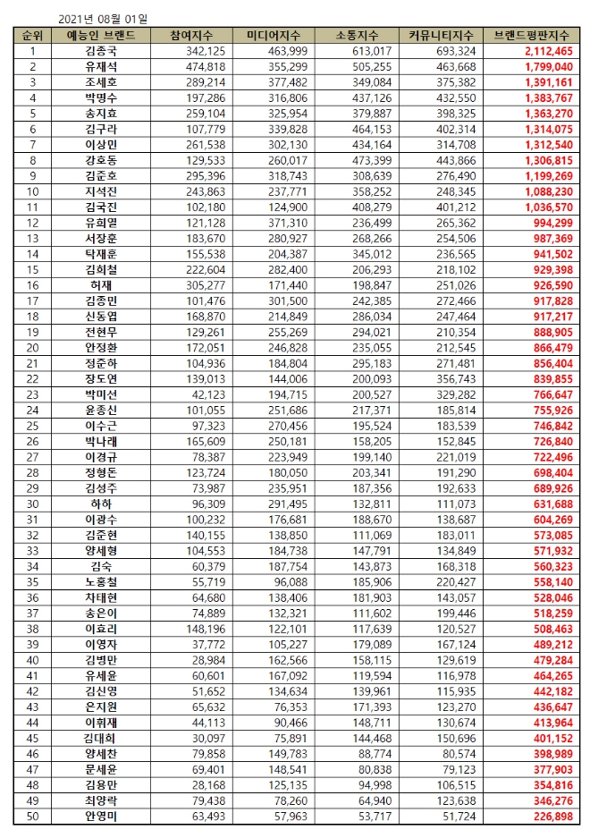 예능방송인 브랜드평판 8월 빅데이터 분석 1위는 김종국... 2위 유재석, 3위 조세호 順