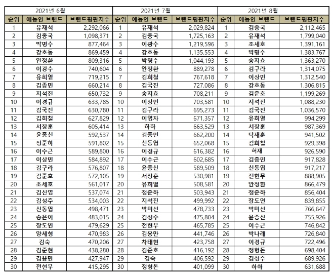 예능방송인 브랜드평판 8월 빅데이터 분석 1위는 김종국... 2위 유재석, 3위 조세호 順
